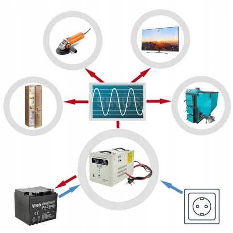 Zasilacz Awaryjny SINUS PRO 2200 E 12/230V (1600/2200W)