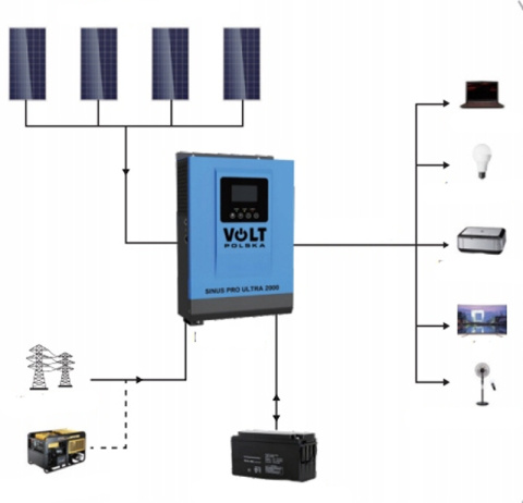 Zestaw Solarny Sinus pro Ultra 1000W/2000VA 1xPanel 500W Aku LiFePO4 100Ah