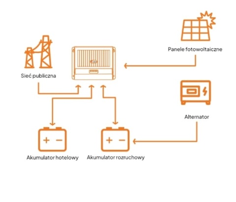 Ładowarka 3-w-1 SRNE: Sieć publiczna + PV + Alternator 30A