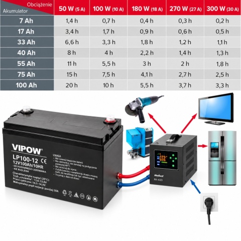ZESTAW ZASILANIA AWARYJNEGO do pieca CO komputera 1500VA / 1050W + AKUMULATOR 100Ah